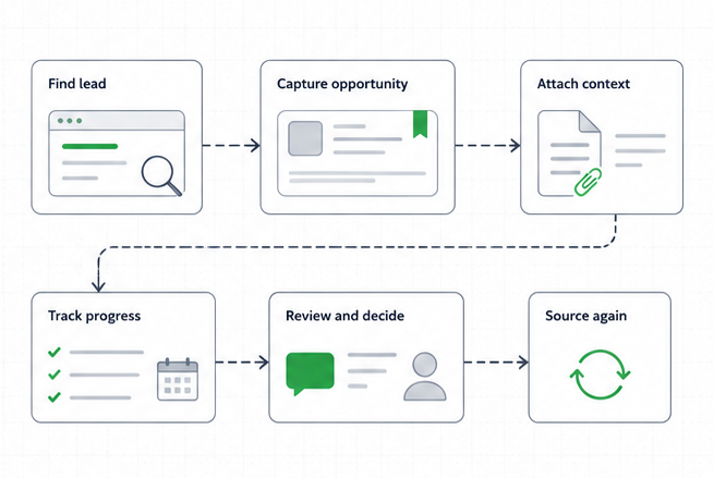 Workflow illustration showing Find lead, Capture opportunity, Attach context, Track progress, Review and decide, and Source again steps.