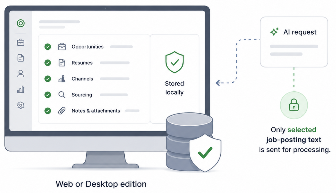 Illustration showing Opportunity Workspace data stored locally on the user's device, with an optional AI request sending only selected job-posting text for processing.